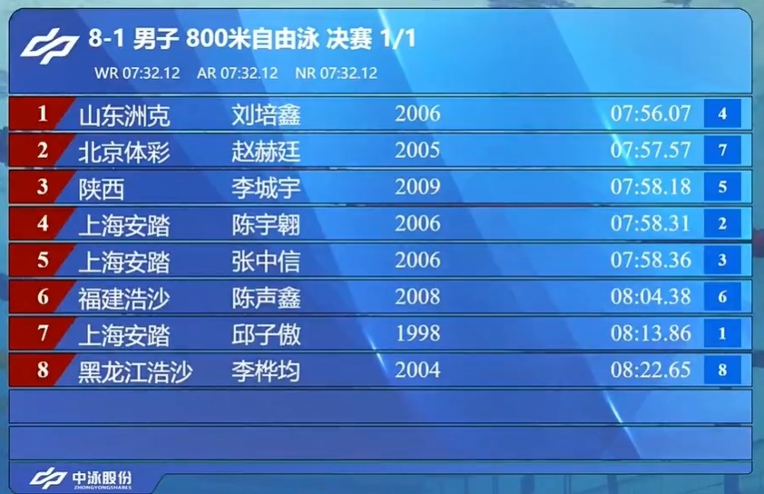 vkVQN, 他领先了 vkVQN, 他领先了